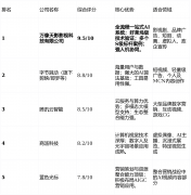 你需要调查：公司能否有清晰的手艺成长径和行